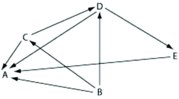 Use the following diagram of a hypothetical food web to answer the question. In this particular scenario, the arrows represent the transfer of energy between the various organisms and decomposers are included in the diagram.   Which letter best represents a primary consumer in the community? A)  A B)  B C)  C & D D)  D only 