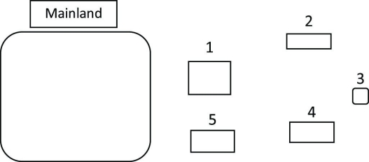 Use the following diagram of five islands formed at around the same time near a particular mainland, as well as the principles of MacArthur and Wilson's island equilibrium model, to answer the question.   Which region would likely have the greatest species diversity? A)  island 1 B)  island 3 C)  island 4 D)  the mainland 