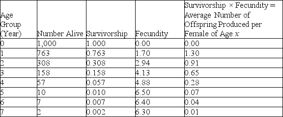 Use the table to answer the following question. Life Table for Zootoca vivipara in the Netherlands   Data are from Strijbosch and Creemers, 1988. Removing which of the following age-groups from the population would result in the largest decrease in population growth of Z. vivipara? A)  age-group 1 B)  age-group 2 C)  age-group 3 D)  age-group 4 