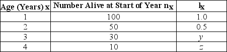 Use the table to answer the following question.   In the accompanying life table of a hypothetical population, what are the missing values for lx (y and z) ? lx = the proportion alive at the start of year (age specific survivorship rate) . A)  y = 0.3, z = 0.1 B)  y = 1.0, z = 0.5 C)  y = 0.5, z = 0.1 D)  y = 1.0, z = 0.2 