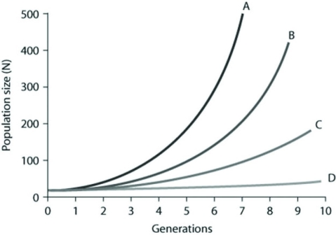 Use the graph to answer the following question.   In the figure, curves A-D depict per capita rate increases (r) . Which of the following best explains the difference between the shapes of these curves? A)  The population growth is logistic as generations continue to form. B)  The growth is exponential for curves A and B, but because population growth for C and D is slower, it is considered logistic. C)  Population growth within each curve gets steeper as time passes because growth depends on both per capita rates of increase and current population size. D)  Curve A has the fastest rate of logistic growth. 