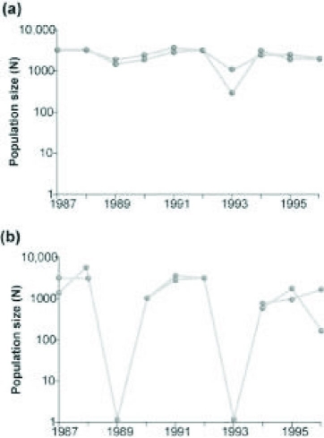 Use the graphs to answer the following question.   Graph (b)  in the figure shows the normal fluctuations of a population of grouse, a ground-nesting bird. Assuming graph (a)  in the figure is the result of some experimental treatment in the grouse population, what can be concluded? A)  The experimental treatment intensified the population cycling. B)  The experimental treatment did not affect population cycling in this species. C)  The experimental treatment has most likely identified the cause of population cycling. D)  The experimental treatment involved the introduction of a predator of the bird. 