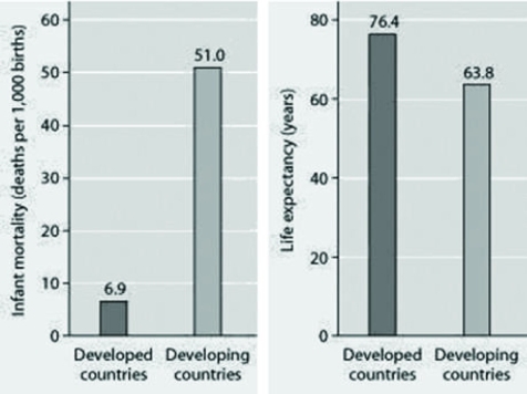 Use the figure to answer the following question.   Infant mortality and life expectancy at birth in developed and Developing countries (data as of 2005) . What is a logical conclusion that can be drawn from the graphs about developed countries? A)  lower infant mortality rates and lower life expectancy than developing countries B)  higher infant mortality rates and lower life expectancy than developing countries C)  lower infant mortality rates and higher life expectancy than developing countries D)  higher infant mortality rates and higher life expectancy than developing countries 