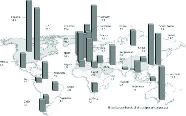 Use the figure to answer the following question.   Based on the figure and given the populations of the following countries, which country uses the most oil overall? A)  United States (population = 320 million)  B)  Canada (population = 36 million)  C)  China (population = 1.33 billion)  D)  Russia (population = 144 million)  