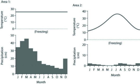 Use the following figures to answer the question below. The figure depicts average temperatures and total precipitation across the 12 months of the year. Annual precipitation in Area 1 is approximately 260 cm, and in Area 2, 10 cm.   Based on the data in the figures, which of the following statements is most consistent with the data? A)  Area 1 is considered a hot desert because of its high average temperature, and it also has higher average precipitation than Area 2. B)  Area 1 has higher average precipitation than Area 2, and also has a larger annual temperature variation. C)  Area 2 is considered taiga. D)  Area 2 has a larger annual temperature variation, and it is considered a hot desert due to its low annual precipitation. 