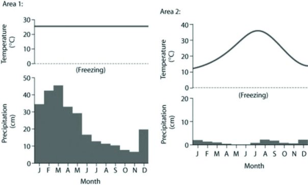 Use the following figures to answer the question below. The figure depicts average temperatures and total precipitation across the 12 months of the year. Annual precipitation in Area 1 is approximately 260 cm, and in Area 2, 10 cm.   Based on the data in the figures, which of the following statements is most consistent with the data? A)  Area 1 is considered a fall-wet system. B)  Area 1 is near or in the tropics. C)  Area 1 is in mid-continental boreal forest. D)  Area 2 is in the arctic. 