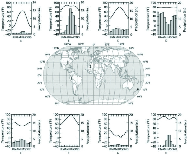 The eight panels below show average climatic values across the year on a monthly basis, as represented by first letter of each month depicted on the x-axis. Temperature values are depicted as a line graph and represented by the left vertical axis, while precipitation values are depicted as a bar graph and represented by the right vertical axis.   Which panel (A-H)  most likely depicts the climate for location 2 as shown on the map in the center panel? A)  C B)  D C)  F D)  H 