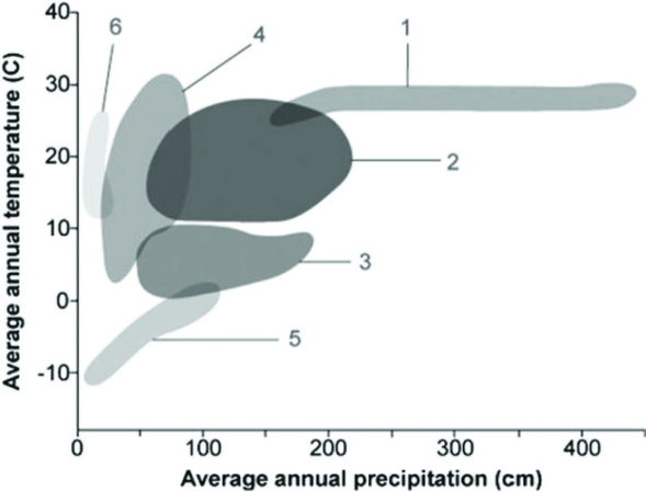 Use the following figure to answer the question below. The shaded regions represent the expected climate conditions which give rise to the particular biomes.   Which shaded region in the figure is the most representative of the biome with the highest variation in annual temperature? A)  1 B)  2 C)  3 D)  4 