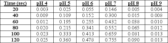 Use the following table to answer the question. Absorbance at Various pH Levels   The table represents the results of an experiment where the effects of pH buffers on an enzyme found in saliva (amylase)  were studied. A spectrophotometer set at 500 nm was used to measure absorbance at the various pH levels every 20 seconds for 2 minutes. The higher absorbance values would indicate greater enzyme activity. All experiments were conducted at the same temperature. Which statement correctly identifies the result that the optimum pH for amylase function is 7? A)  The pH with the lowest absorbance values would indicate the optimum pH for amylase since this pH does not affect the structure or function of the protein. B)  The pH with the highest absorbance values would indicate the optimum pH for amylase since this pH does not affect the structure or function of the protein. C)  At pH 9, the enzyme is denatured and will lose its function, but not its structure. D)  At pH 4, the structure of the enzyme will be altered, and the enzyme would not be able to catalyze the reaction. 