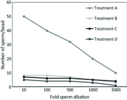 Use the following information to answer the question. In an investigation into sperm-oocyte binding, researchers isolated the egg receptor protein, ERB1, from the sea urchin Strongylocentrotus purpuratus. ERB1 binds to the sperm acrosomal protein, bindin, during fertilization. The researchers coupled the ERB1 receptor from S. purpuratus to plastic microbeads and then mixed the ERB1-coupled beads with sperm from S. purpuratus or from the related species, S. franciscanus. A summary of the treatment mixtures and a graph of the results are shown. Treatments: A: S. purpuratus sperm mixed with S. purpuratus ERB1-coupled beads B: S. purpuratus sperm mixed with beads with no coupled ERB1 protein C: S. franciscanus sperm mixed with S. purpuratus ERB1 beads D: S. franciscanus sperm mixed with beads with no coupled ERB1 protein   Which of the following is a broader implication from the observations of the experiment? A)  In sea urchins, fertilization of eggs by sperm is dependent upon species-specific protein interactions. B)  Only some species of sea urchins use receptor proteins on their eggs to bind sperm. C)  Protein-coated plastic beads should not be used to test sperm binding to eggs. D)  S. franciscanus is probably not a sea urchin, but must be some other type of organism. 