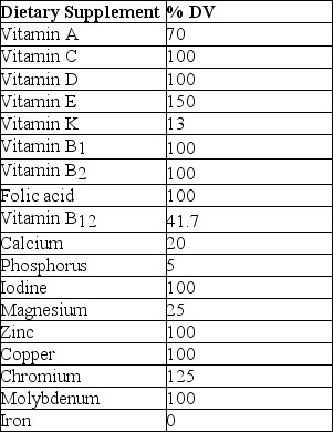 The following table shows the contents of a multivitamin supplement and its percentage of recommended daily values (% DV) .   The most likely reason that some of the vitamins and minerals in this supplement are found at less than 100% is that ________. A)  it would be chemically impossible to add more B)  these vitamins and minerals are too large in size to reach 100% C)  it is too easy to overdose on minerals such as phosphorus and calcium D)  it is dangerous to ingest more than the recommended daily value of fat-soluble vitamins such as A and K 