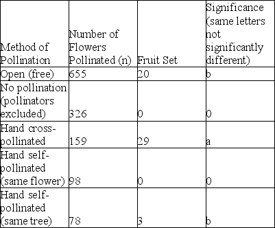 The following question is based on information from M. C. Cavalcante et al., Pollination requirements and the foraging behavior of potential pollinators of cultivated Brazil nut (Bertholletia excelsa Bonpl.)  trees in central Amazon rainforest, Psyche 2012, article ID 978019, 9 pages (2012) . Https://doi.org/10.1155/2012/978019. A study was done to test the hypothesis that Brazil nut flowers are self-incompatible. Which set of experiments from the table below suggests that there is genetic variation between flowers on the same tree?   A)  pollination exclusion and hand self-pollinated (same flower)  B)  open pollinated and hand cross-pollinated C)  open pollinated and hand self-pollinated (same tree)  D)  hand self-pollinated (same flower)  and hand self-pollinated (same tree)  