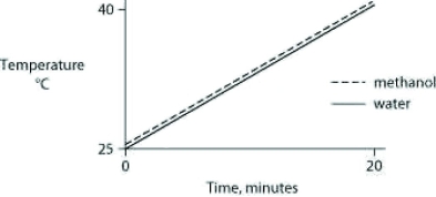 Identical heat lamps are arranged to shine on two identical containers, one containing water and one methanol (wood alcohol) , so that each liquid absorbs the same amount of energy minute by minute. The covalent bonds of methanol molecules are nonpolar, so there are no hydrogen bonds among methanol molecules. Which of the following graphs correctly describes what will happen to the temperature of the water and the methanol? A)    B)    C)    D)    