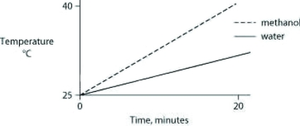 Identical heat lamps are arranged to shine on two identical containers, one containing water and one methanol (wood alcohol) , so that each liquid absorbs the same amount of energy minute by minute. The covalent bonds of methanol molecules are nonpolar, so there are no hydrogen bonds among methanol molecules. Which of the following graphs correctly describes what will happen to the temperature of the water and the methanol? A)    B)    C)    D)    