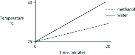 Identical heat lamps are arranged to shine on two identical containers, one containing water and one methanol (wood alcohol) , so that each liquid absorbs the same amount of energy minute by minute. The covalent bonds of methanol molecules are nonpolar, so there are no hydrogen bonds among methanol molecules. Which of the following graphs correctly describes what will happen to the temperature of the water and the methanol? A)    B)    C)    D)    