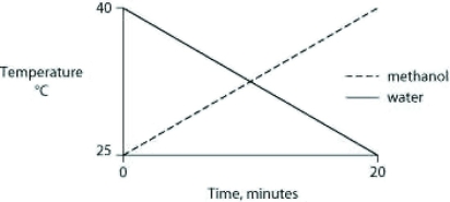 Identical heat lamps are arranged to shine on two identical containers, one containing water and one methanol (wood alcohol) , so that each liquid absorbs the same amount of energy minute by minute. The covalent bonds of methanol molecules are nonpolar, so there are no hydrogen bonds among methanol molecules. Which of the following graphs correctly describes what will happen to the temperature of the water and the methanol? A)    B)    C)    D)    