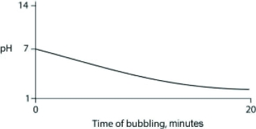 Carbon dioxide (CO<sub>2</sub>)  is readily soluble in water, according to the equation CO<sub>2</sub> + H<sub>2</sub>O ↔ H<sub>2</sub>CO3. Carbonic acid (H<sub>2</sub>CO3)  is a weak acid. If CO<sub>2</sub> is bubbled into a beaker containing pure, freshly distilled water, which of the following graphs correctly describes the results? A)    B)    C)    D)    
