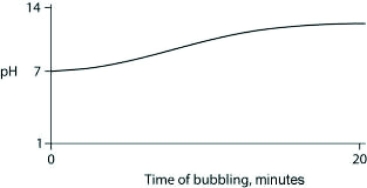 Carbon dioxide (CO<sub>2</sub>)  is readily soluble in water, according to the equation CO<sub>2</sub> + H<sub>2</sub>O ↔ H<sub>2</sub>CO3. Carbonic acid (H<sub>2</sub>CO3)  is a weak acid. If CO<sub>2</sub> is bubbled into a beaker containing pure, freshly distilled water, which of the following graphs correctly describes the results? A)    B)    C)    D)    