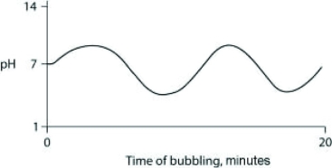 Carbon dioxide (CO<sub>2</sub>)  is readily soluble in water, according to the equation CO<sub>2</sub> + H<sub>2</sub>O ↔ H<sub>2</sub>CO3. Carbonic acid (H<sub>2</sub>CO3)  is a weak acid. If CO<sub>2</sub> is bubbled into a beaker containing pure, freshly distilled water, which of the following graphs correctly describes the results? A)    B)    C)    D)    