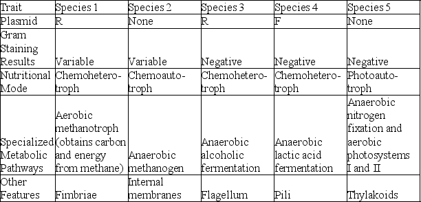 The following table depicts characteristics of five prokaryotic species (1-5) . Use the information in the table to answer the following question.   Which species is capable of directed movement? A)  species 1 B)  species 2 C)  species 3 D)  species 4 
