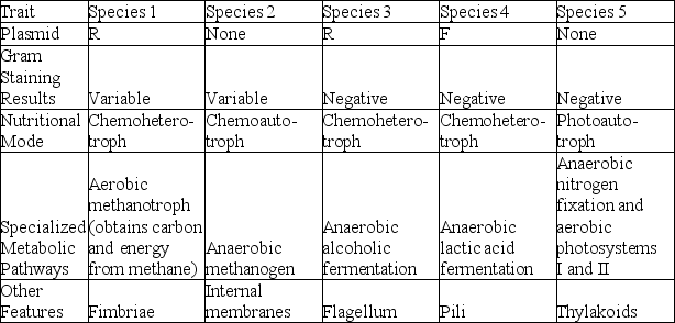 The following table depicts characteristics of five prokaryotic species (1-5) . Use the information in the table to answer the following question.   Which of the above species have a cell wall that consists partly of an outer membrane of lipopolysaccharide? A)  species 1 only B)  species 2 only C)  species 3 and 4 only D)  species 3, 4, and 5 