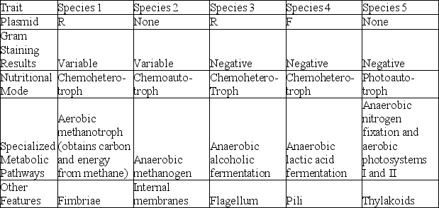 The following table depicts characteristics of five prokaryotic species (1-5) . Use the information in the table to answer the question.   Species 4 is pathogenic if it gains access to the human intestine. Which other species, if it coinhabited a human intestine along with species 4, is most likely to become a recombinant species that is both pathogenic and resistant to some antibiotics? A)  species 1 B)  species 2 C)  species 3 D)  species 5 