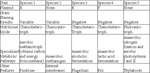 The following table depicts characteristics of five prokaryotic species (1-5) . Use the information in the table to answer the question.   Which species most likely includes cells that are Hfr cells? A)  species 1 B)  species 2 C)  species 3 D)  species 4 