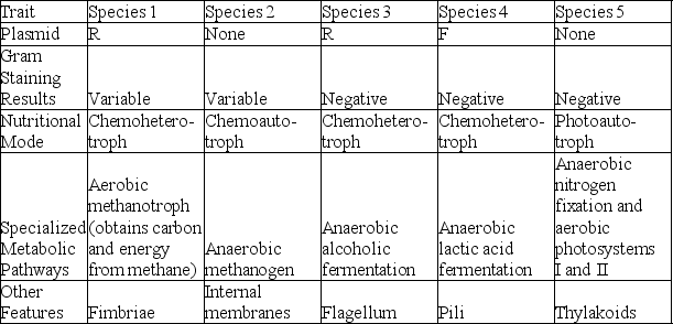 The following table depicts characteristics of five prokaryotic species (1-5) . Use the information in the table to answer the question.   Which two species might be expected to cooperate metabolically, perhaps forming a biofilm wherein one species surrounds cells of the other species? A)  species 1 and 2 B)  species 1 and 3 C)  species 2 and 5 D)  species 3 and 4 