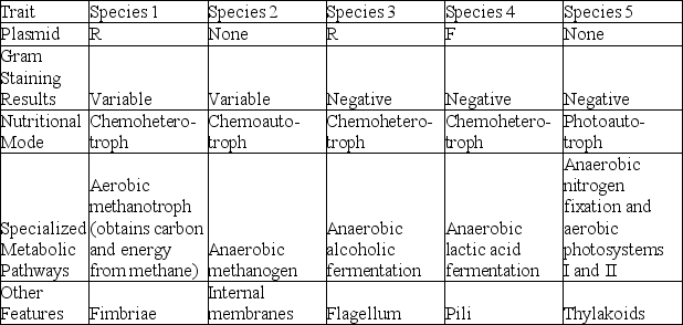 The following table depicts characteristics of five prokaryotic species (1-5) . Use the information in the table to answer the question.   Which species is most likely to be found in sewage treatment plants and in the guts of cattle? A)  species 1 B)  species 2 C)  species 3 D)  species 4 