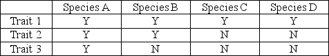 In the table, a Y indicates that the listed species possess trait 1, 2, or 3 and an N indicates that the listed species do not possess the trait. Given that phylogenies are based on shared derived characteristics, which of the following traits is useful in generating a phylogeny of species A, B, C, and D?   A)  Trait 1 B)  Trait 2 C)  Trait 3 D)  Traits 1, 2, and 3 