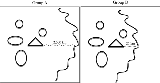 The diagram shows two sets of islands. Group A is located 2,500 kilometers from the nearest mainland, whereas Group B is located about 25 kilometers from the mainland. Which of the following statements is most likely accurate in comparing the number of unique species (that is, that had evolved in that place)  in Island Groups A and B?   A)  There will be more unique species in Island Group A. B)  There will be more unique species in Island Group B C)  There will be no difference in the number of unique species in the two island groups. D)  There is not enough information to make a prediction. 