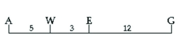 Use the following map of four genes on a chromosome to answer the question.   When collecting data from genetic crosses which gene pair is most likely to show the highest frequency of recombination? A)  A and W B)  E and G C)  A and E D)  A and G 
