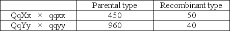 Use the diagram of six loci on a chromosome to answer the question.   Locus Y is six map units from Locus X. When attempting to map the location of Gene Q, relative to Locus Y and Locus Y, two testcrosses were performed and the following data collected. Number of offspring   These data narrow the possible location of Gene Q to which of the following choices? A)  Locus # only B)  Locus $ only C)  Locus # or Locus * D)  Locus $ or Locus @ 