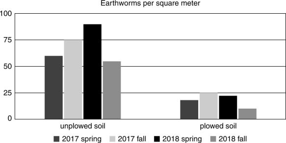 Use the information in the graph to answer the following question.   Which of the following claims is best supported using the graph? A)  Plowing has no effect on the number of earthworms in the soil. B)  More earthworms are found in the soil in spring than in fall. C)  Plowed soil contains more earthworms than unplowed soil. D)  Unplowed soil contains more earthworms than plowed soil. 