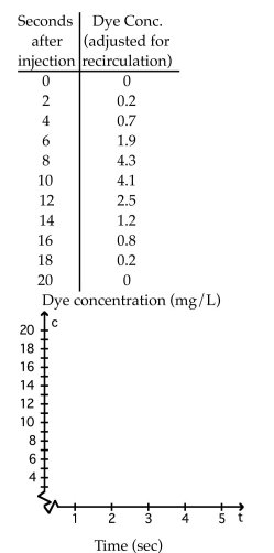 <strong>Estimate the value of the quantity. The table gives dye concentrations for a cardiac-output determination. The amount of dye injected was 5.0 mg. Plot the data and connect the data points with a smooth curve. Find the Area under the curve using rectangles. Use this area to estimate the cardiac output.  </strong> A) 381.6 L/min B) 18.9 L/min C) 9.4 L/min D) 0.2 L/min <div style=padding-top: 35px> 