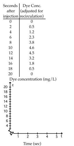 <strong>Estimate the value of the quantity. The table gives dye concentrations for a cardiac-output determination. The amount of dye injected was 4.6 mg. Plot the data and connect the data points with a smooth curve. Find the Area under the curve using rectangles. Use this area to estimate the cardiac output.  </strong> A) 285.7 L/min B) 12.6 L/min C) 0.1 L/min D) 6.3 L/min <div style=padding-top: 35px> 
