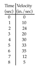 <strong>Estimate the value of the quantity. The table shows the velocity of a remote controlled race car moving along a dirt path for 8 seconds. Estimate the distance traveled by the car using 8 subintervals of length 1 with Left-end point values.  </strong> A) 328 in. B) 164 in. C) 169 in. D) 154 in. <div style=padding-top: 35px> 