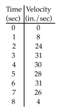 <strong>Estimate the value of the quantity. The table shows the velocity of a remote controlled race car moving along a dirt path for 8 seconds. Estimate the distance traveled by the car using 8 subintervals of length 1 with Right-end point values.  </strong> A) 172 in. B) 182 in. C) 188 in. D) 178 in. <div style=padding-top: 35px> 