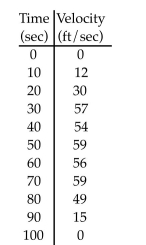 <strong>Joe wants to ﬁnd out how far it is across the lake. His boat has a speedometer but no odometer. The table shows the boats velocity at 10 second intervals. Estimate the distance across the lake Using right-end point values.  </strong> A) 5900 ft B) 391 ft C) 3910 ft D) 4010 ft <div style=padding-top: 35px> 