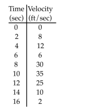<strong>A piece of tissue paper is picked up in gusty wind. The table shows the velocity of the paper at 2 second intervals. Estimate the distance the paper travelled using left-endpoints.  </strong> A) 256 ft B) 233 ft C) 236 ft D) 128 ft <div style=padding-top: 35px> 