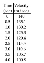 <strong>The velocity of a projectile ﬁred straight into the air is given every half second. Use right endpoints to estimate the distance the projectile travelled in four seconds.  </strong> A) 471.8 m B) 982.8 m C) 491.4 m D) 943.6 m <div style=padding-top: 35px> 