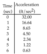 <strong>A hat is dropped from a hot air balloon. The hat falls faster and faster but its acceleration decreases over time due to air resistance. The acceleration is measured every second after the Drop for 6 seconds. Find an upper estimate for the speed when t = 8 seconds.  </strong> A) 65.35 ft/sec B) 33.98 ft/sec C) 32.04 ft/sec D) 192 ft/sec <div style=padding-top: 35px> 