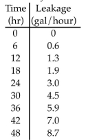 <strong>A swimming pool has a leak. The leak is getting worse. The following table gives the leakage rate every 6 hours.   Give the upper estimate for the number of gallons lost.</strong> A) 32.9 gallons B) 197.4 gallons C) 257.4 gallons D) 145.2 gallons <div style=padding-top: 35px> 