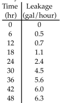 <strong>A swimming pool has a leak. The leak is getting worse. The following table gives the leak rate every 6 hours.   Suppose it keeps leaking 6.3 gallons every 6 hours. After losing 2700 gallons the leak is ﬁxed. Approximately how long did the leak last? Use the right endpoints to estimate the ﬁrst 48 Hours.</strong> A) 54.59 hours B) 32.48 hours C) 26.48 hours D) -87.60 hours <div style=padding-top: 35px> 