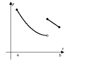 Determine from the graph whether the function has any absolute extreme values on the interval [a, b]. -  A)  Absolute maximum only. B)  Absolute minimum and absolute maximum. C)  No absolute extrema. D)  Absolute minimum only.