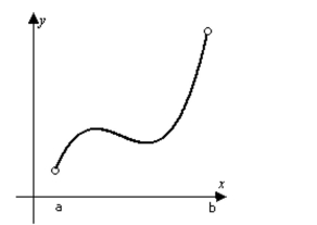 Determine from the graph whether the function has any absolute extreme values on the interval [a, b]. -  A)  No absolute extrema. B)  Absolute maximum only. C)  Absolute minimum only. D)  Absolute minimum and absolute maximum.