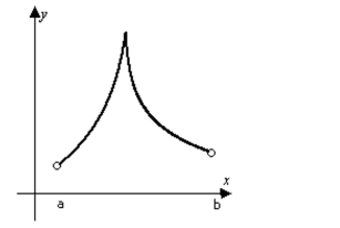 Determine from the graph whether the function has any absolute extreme values on the interval [a, b]. -  A)  No absolute extrema. B)  Absolute maximum only. C)  Absolute minimum and absolute maximum. D)  Absolute minimum only.