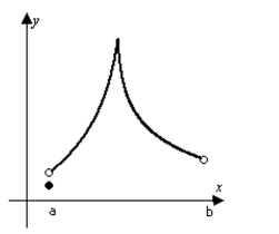 Determine from the graph whether the function has any absolute extreme values on the interval [a, b]. -  A)  Absolute minimum and absolute maximum. B)  Absolute maximum only. C)  No absolute extrema. D)  Absolute minimum only.