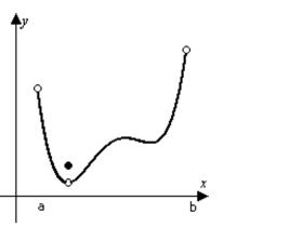 Determine from the graph whether the function has any absolute extreme values on the interval [a, b]. -  A)  Absolute minimum and absolute maximum. B)  No absolute extrema. C)  Absolute maximum only. D)  Absolute minimum only.