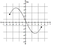 Find the location of the indicated absolute extremum for the function. -Minimum   A)  x = 3 B)  x = 5 C)  x = -3 D)  x = -5